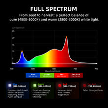 Load image into Gallery viewer, Spider Farmer® G7000 730W WiFi & Bluetooth App-Controlled Dimmable Cost effective Full Spectrum High Yield LED Grow Light for 4X4 / 5X5FT Grow Tent