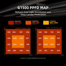Load image into Gallery viewer, Spider Farmer® G1500 150W WiFi & Bluetooth App-Controlled Dimmable Cost effective Full Spectrum High Yield LED Grow Light for 2X2 / 3X3 Grow Tent