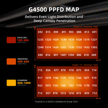 Load image into Gallery viewer, Spider Farmer® G4500 320W WiFi & Bluetooth App-Controlled Dimmable Cost effective Full Spectrum High Yield LED Grow Light for 2X4 / 3X5 Grow Tent