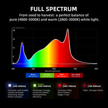 Load image into Gallery viewer, Spider Farmer® G1000W WiFi &amp; Bluetooth App-Controlled Dimmable Cost effective Full Spectrum High Yield Commercial LED Grow Light for 5X5 Grow Tent
