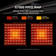 Load image into Gallery viewer, Spider Farmer® G7000 730W WiFi &amp; Bluetooth App-Controlled Dimmable Cost effective Full Spectrum High Yield LED Grow Light for 4X4 / 5X5FT Grow Tent

