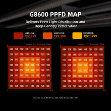 Load image into Gallery viewer, Spider Farmer® G8600 800W WiFi &amp; Bluetooth App-Controlled Dimmable Cost effective Full Spectrum High Yield LED Grow Light for 4X4 / 5X5 Grow Tent
